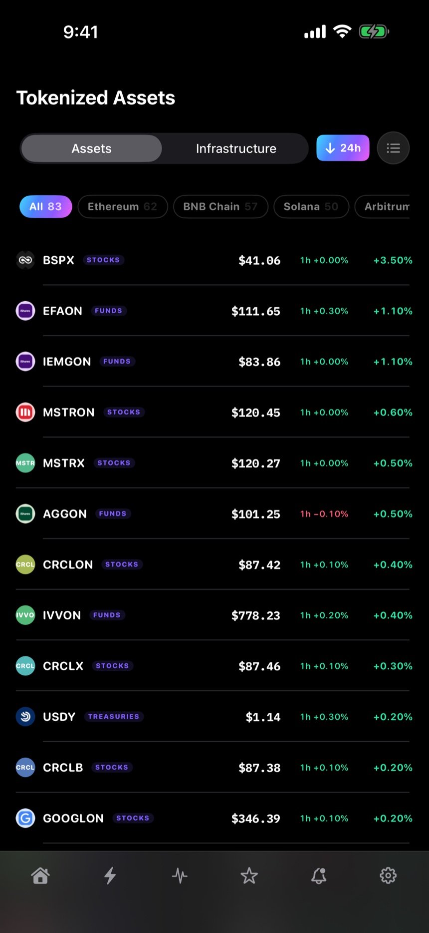 Tokenized Assets board: tokenized stocks, treasuries and funds with 1h and 24h change, filterable by network